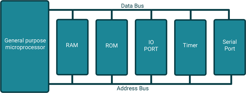 General Purpose Microprocessor System